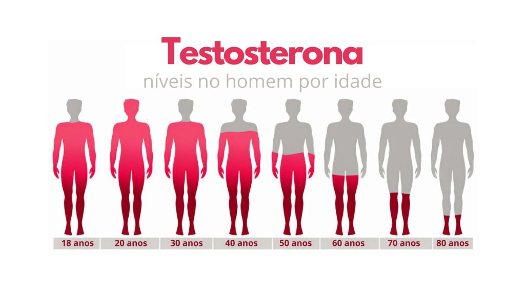 Testosterona níveis no homem por idade